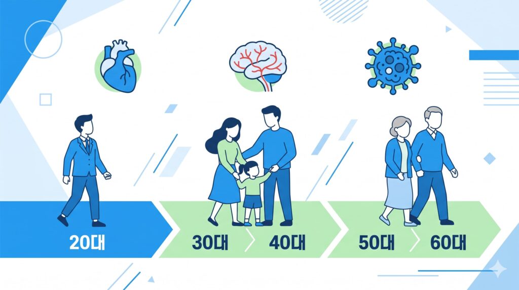 20대부터 60대까지 연령별 캐릭터가 그려진 타임라인과 심장, 뇌, 암 세포 아이콘이 배치된 밝은 블루 톤의 3대 진단비 보험 설계 가이드 플랫 일러스트 대표 이미지